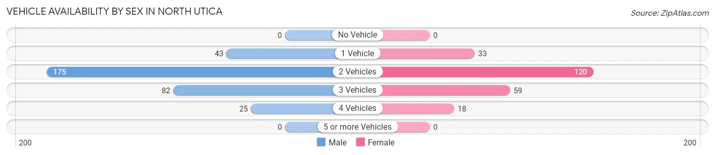 Vehicle Availability by Sex in North Utica
