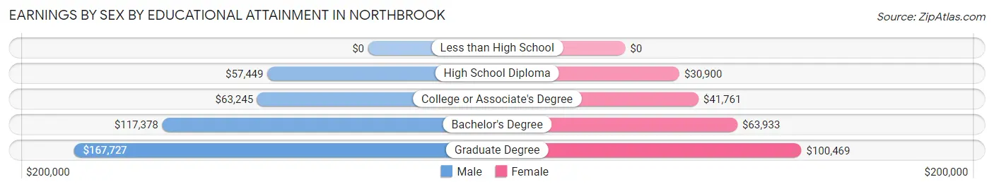 Earnings by Sex by Educational Attainment in Northbrook