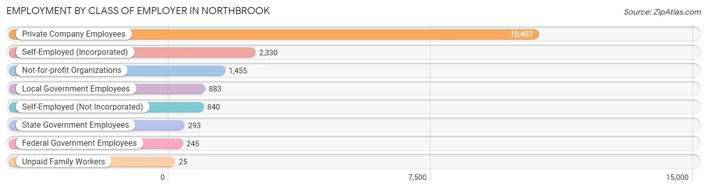 Employment by Class of Employer in Northbrook