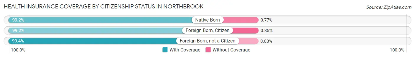 Health Insurance Coverage by Citizenship Status in Northbrook