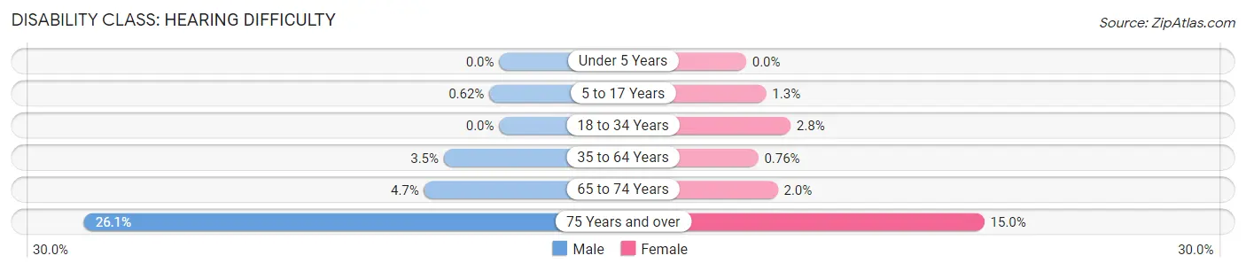 Disability in Northbrook: <span>Hearing Difficulty</span>