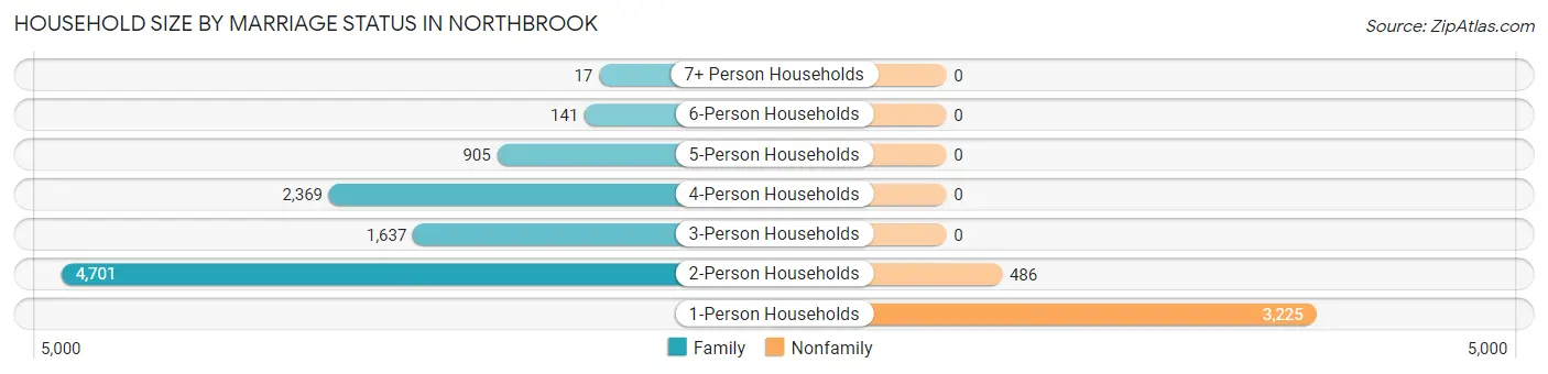 Household Size by Marriage Status in Northbrook