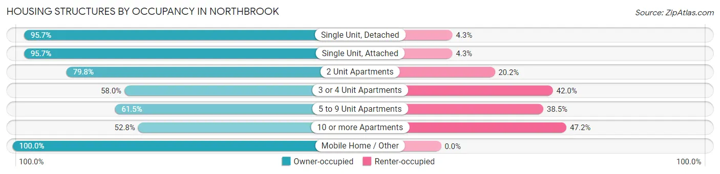Housing Structures by Occupancy in Northbrook