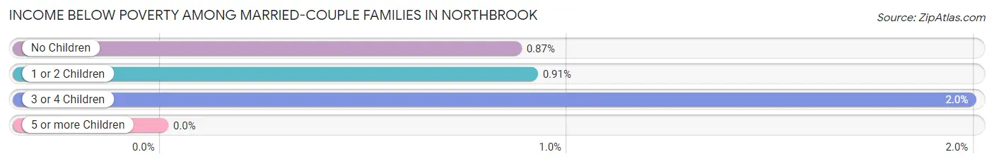 Income Below Poverty Among Married-Couple Families in Northbrook