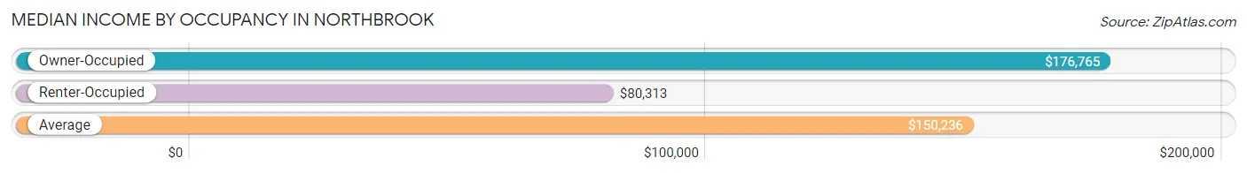 Median Income by Occupancy in Northbrook