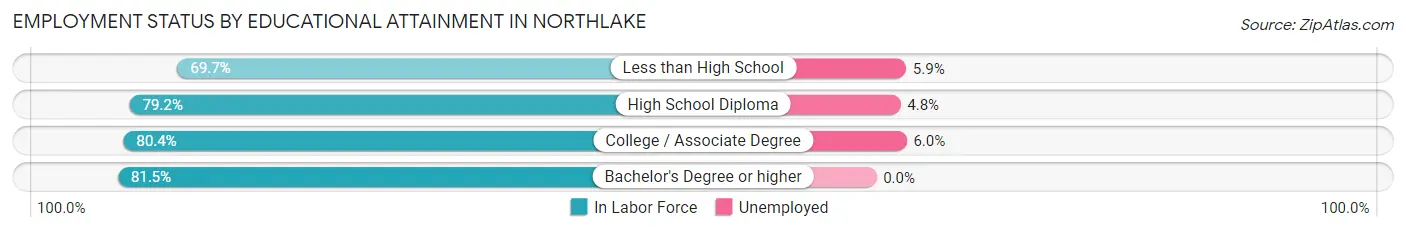 Employment Status by Educational Attainment in Northlake