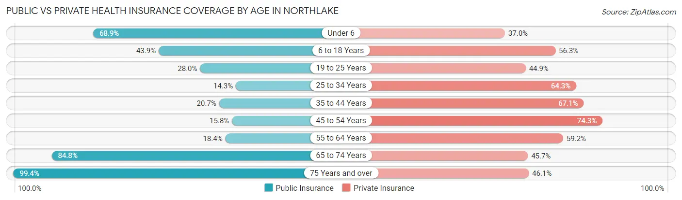 Public vs Private Health Insurance Coverage by Age in Northlake