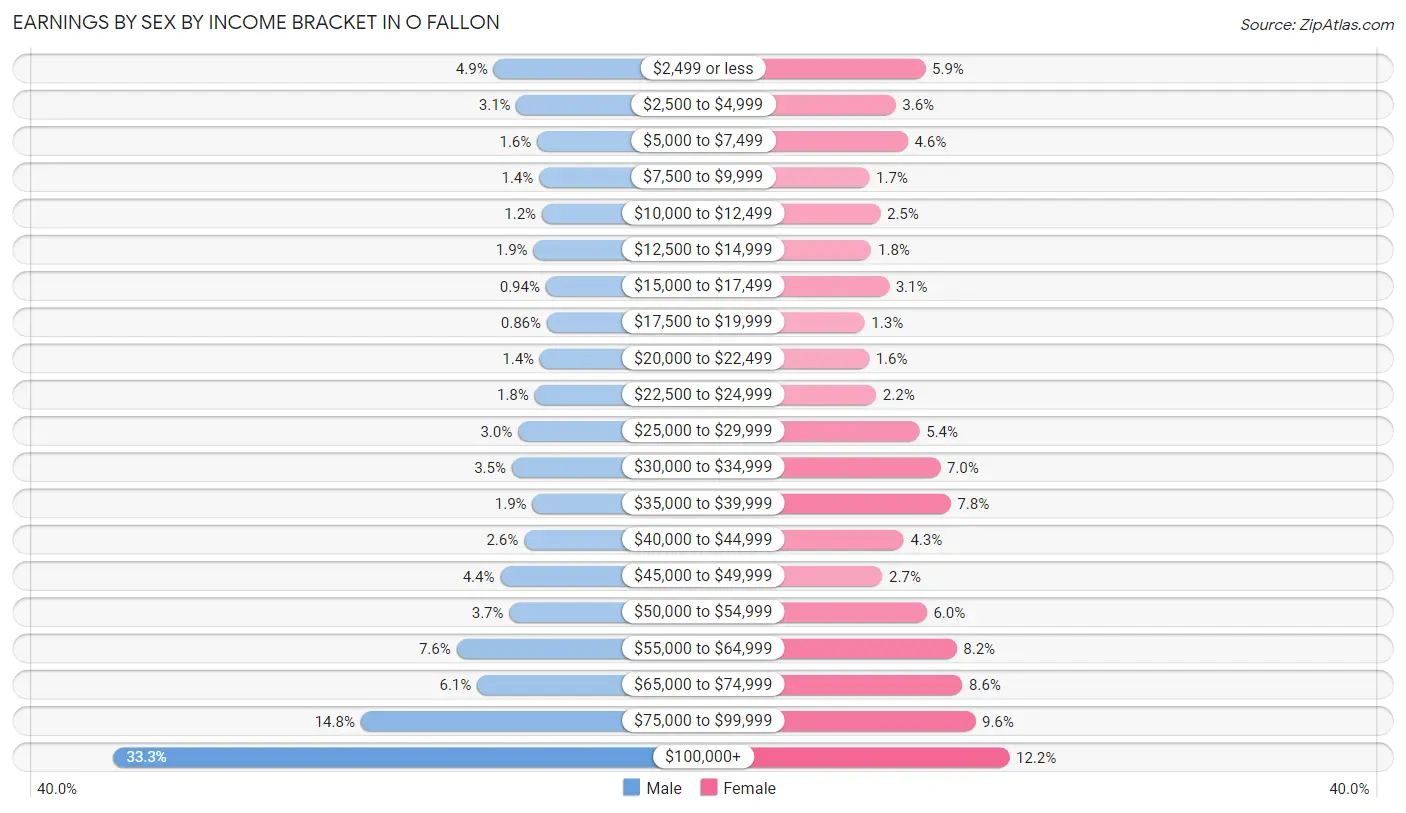 Earnings by Sex by Income Bracket in O Fallon