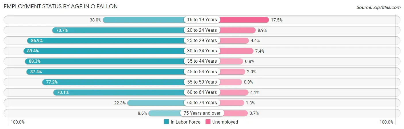 Employment Status by Age in O Fallon