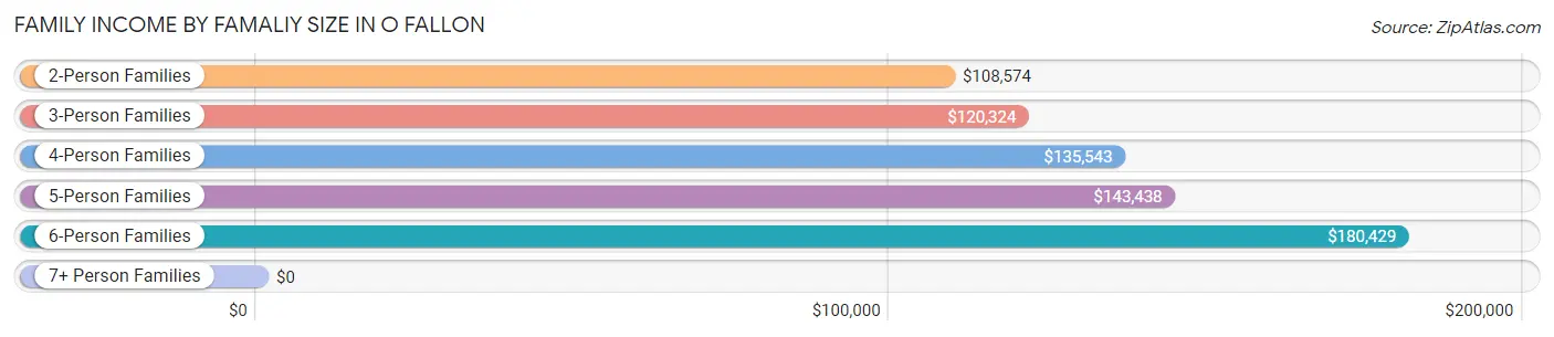 Family Income by Famaliy Size in O Fallon