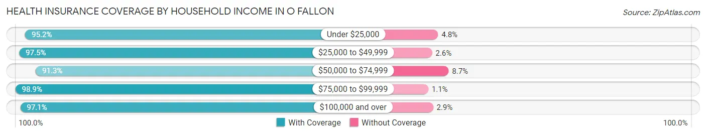 Health Insurance Coverage by Household Income in O Fallon