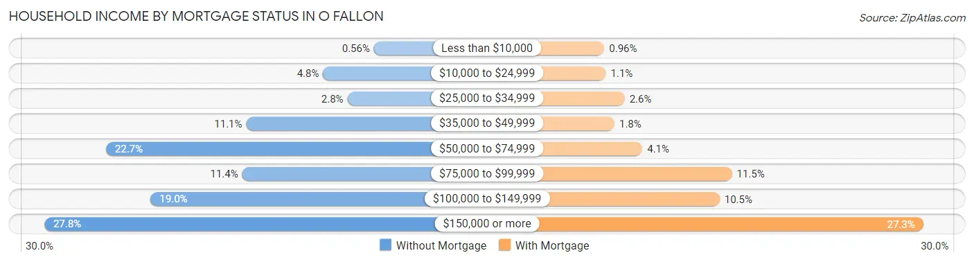 Household Income by Mortgage Status in O Fallon