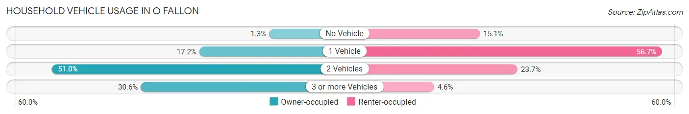 Household Vehicle Usage in O Fallon