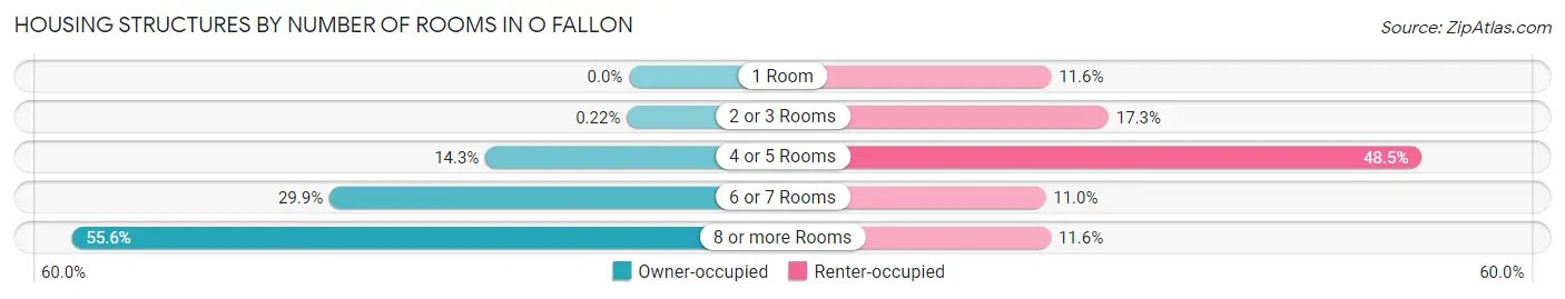 Housing Structures by Number of Rooms in O Fallon