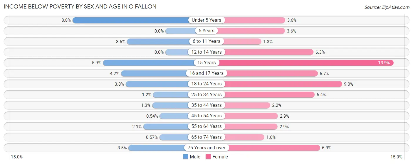 Income Below Poverty by Sex and Age in O Fallon