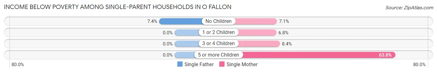 Income Below Poverty Among Single-Parent Households in O Fallon