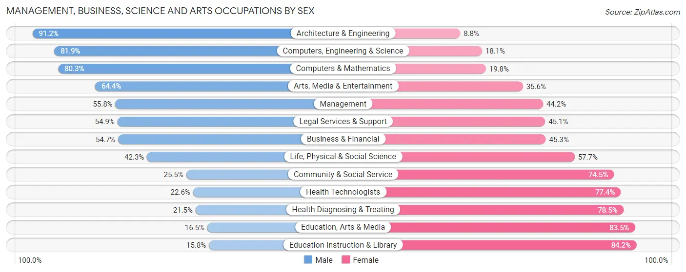 Management, Business, Science and Arts Occupations by Sex in O Fallon