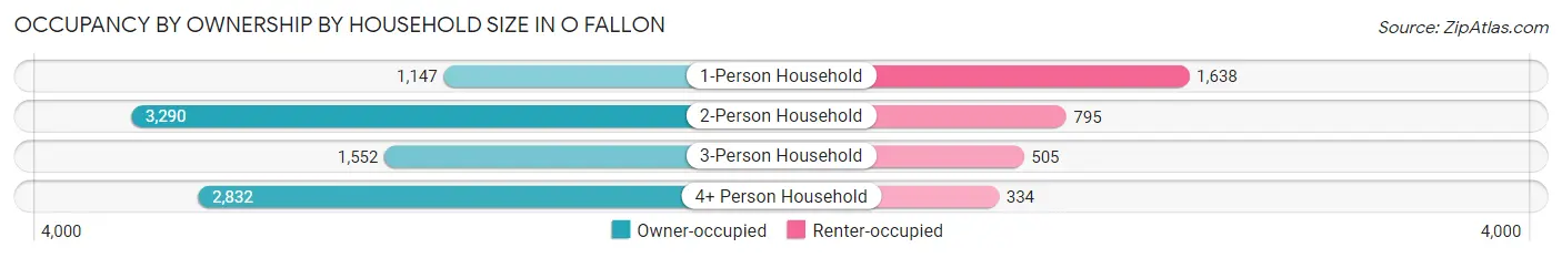 Occupancy by Ownership by Household Size in O Fallon