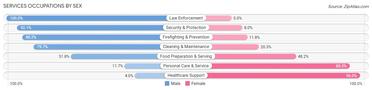 Services Occupations by Sex in O Fallon