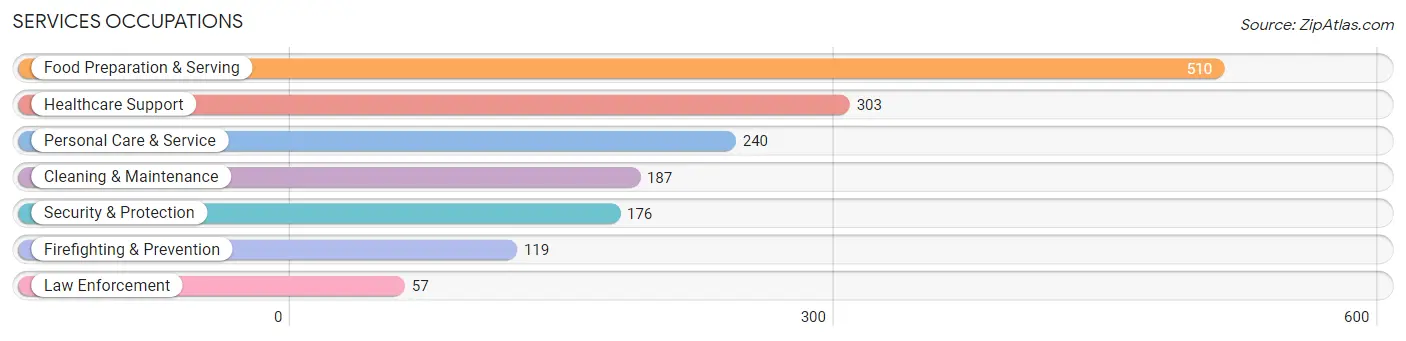 Services Occupations in O Fallon