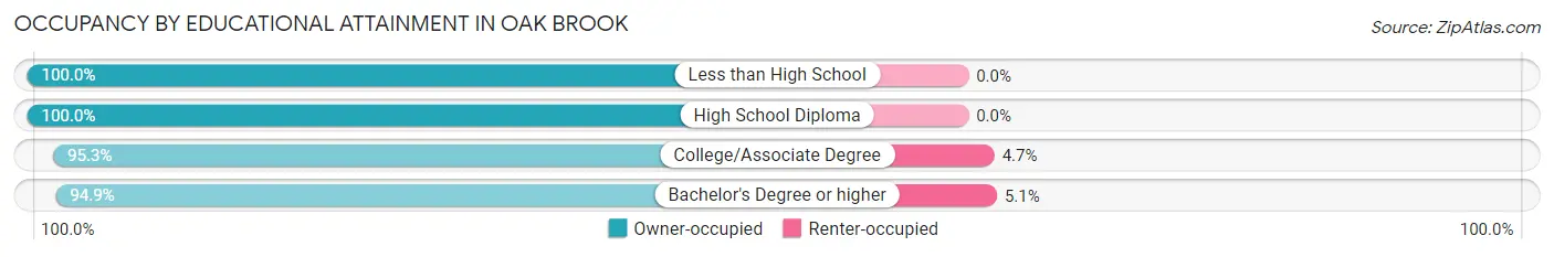 Occupancy by Educational Attainment in Oak Brook