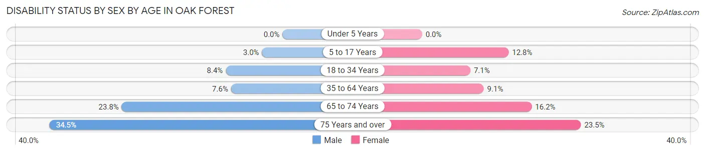 Disability Status by Sex by Age in Oak Forest
