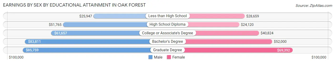 Earnings by Sex by Educational Attainment in Oak Forest