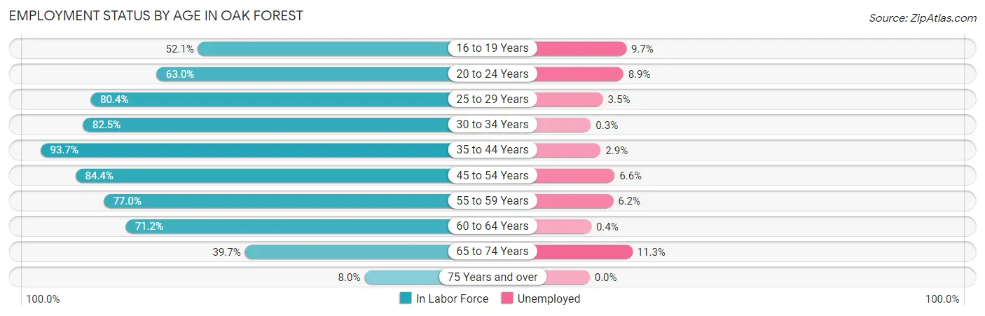 Employment Status by Age in Oak Forest