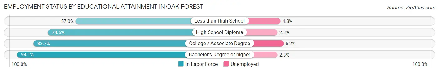 Employment Status by Educational Attainment in Oak Forest