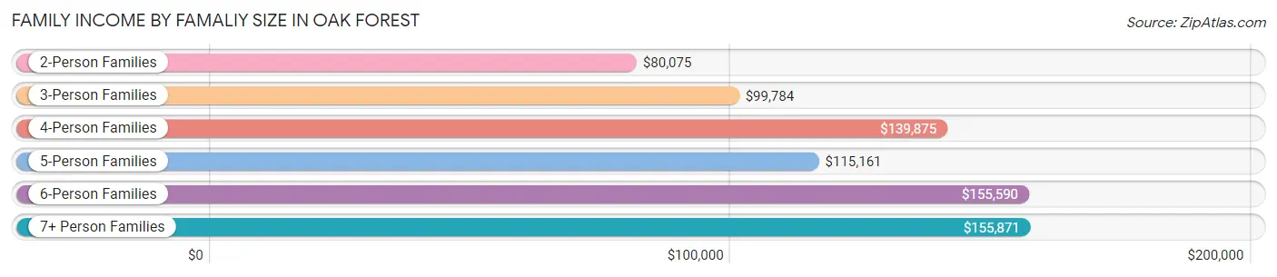 Family Income by Famaliy Size in Oak Forest