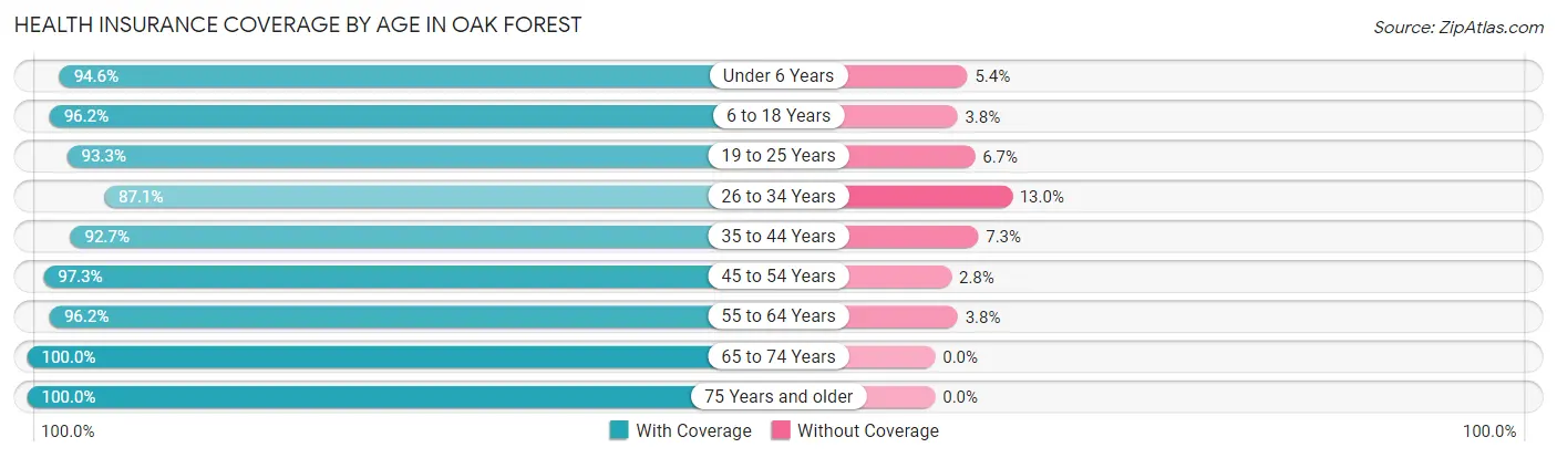 Health Insurance Coverage by Age in Oak Forest