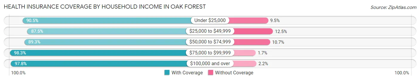 Health Insurance Coverage by Household Income in Oak Forest