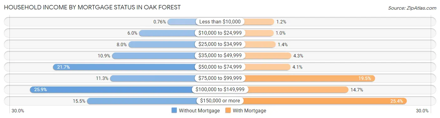 Household Income by Mortgage Status in Oak Forest