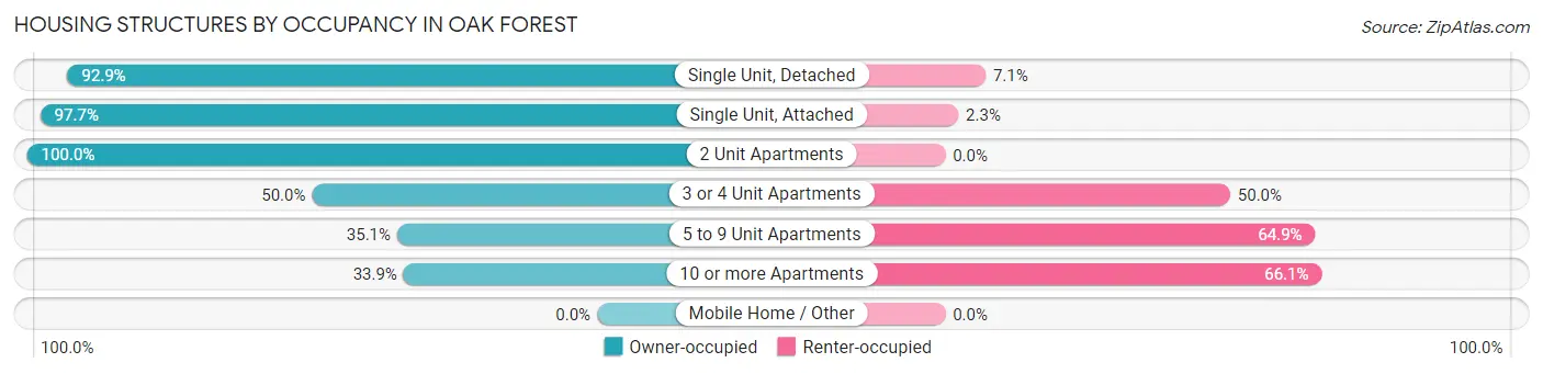 Housing Structures by Occupancy in Oak Forest