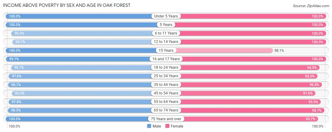 Income Above Poverty by Sex and Age in Oak Forest