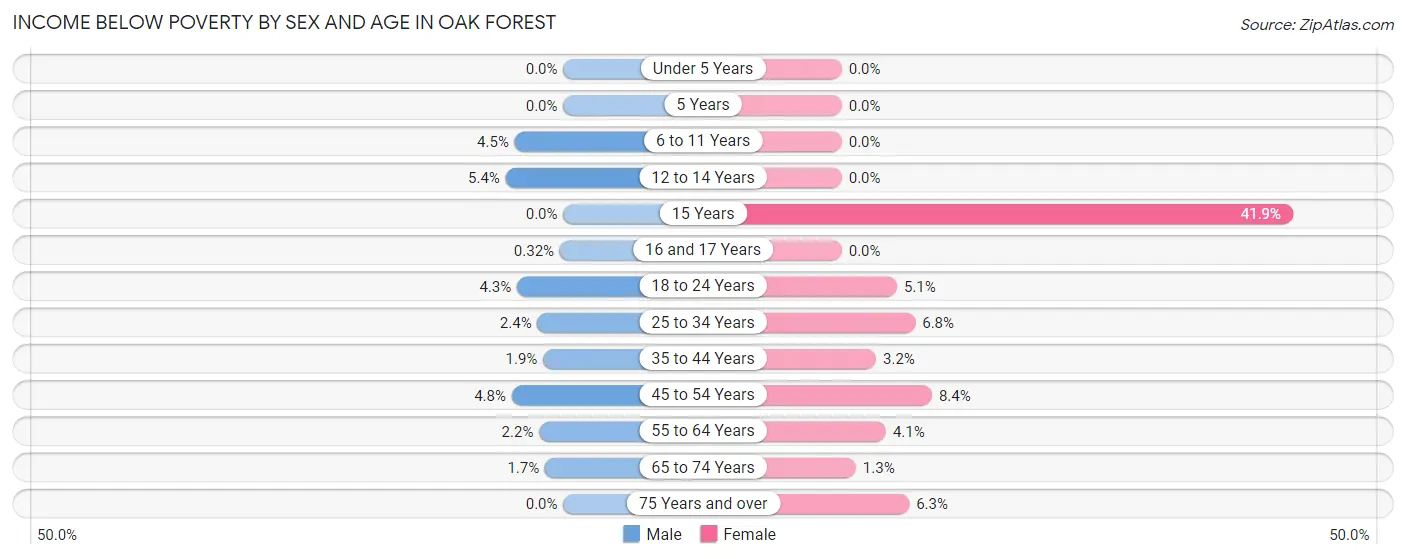 Income Below Poverty by Sex and Age in Oak Forest