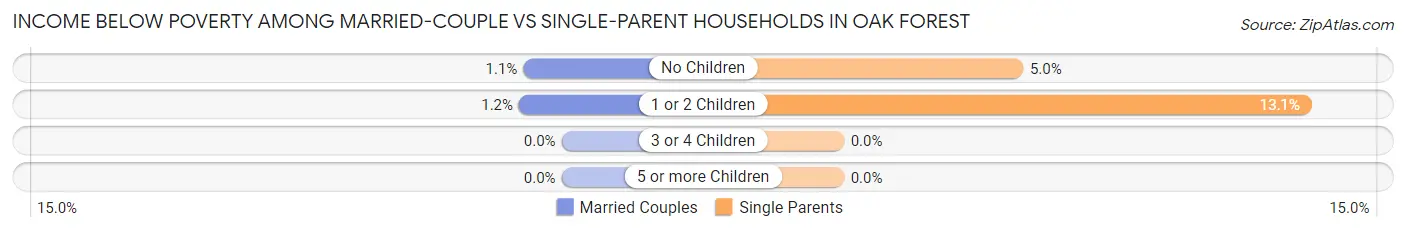 Income Below Poverty Among Married-Couple vs Single-Parent Households in Oak Forest