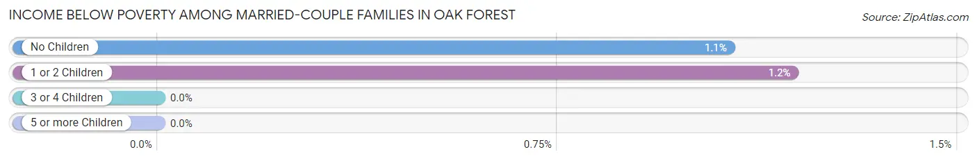 Income Below Poverty Among Married-Couple Families in Oak Forest