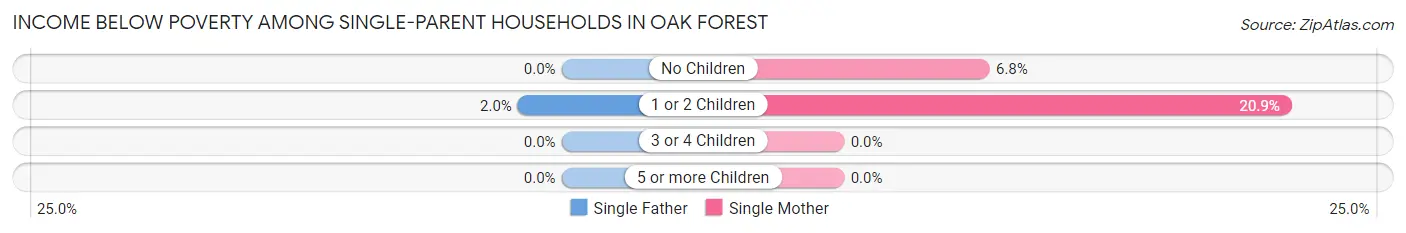 Income Below Poverty Among Single-Parent Households in Oak Forest