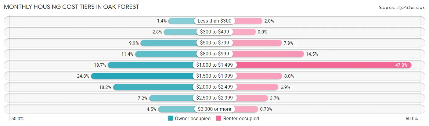 Monthly Housing Cost Tiers in Oak Forest