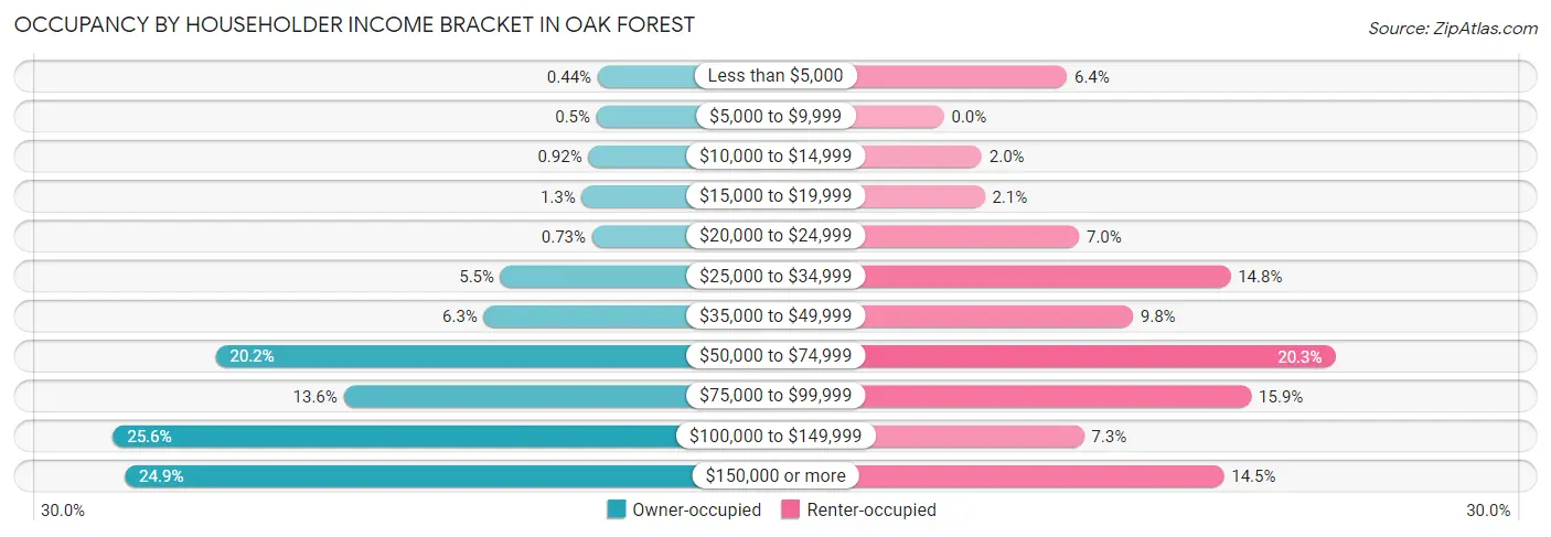 Occupancy by Householder Income Bracket in Oak Forest