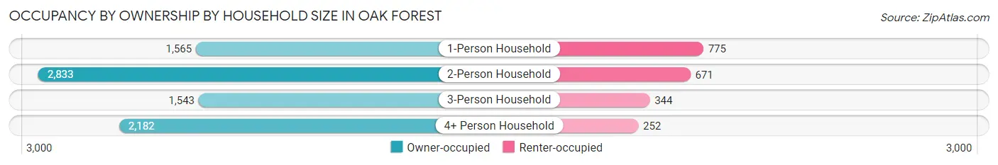 Occupancy by Ownership by Household Size in Oak Forest