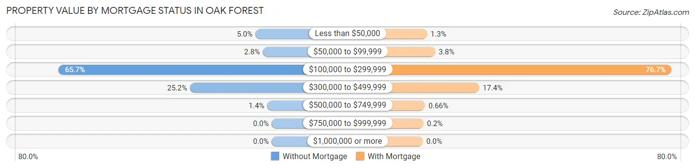 Property Value by Mortgage Status in Oak Forest