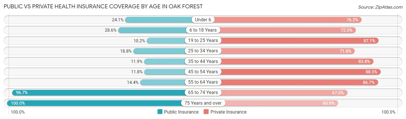 Public vs Private Health Insurance Coverage by Age in Oak Forest