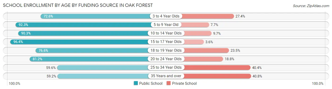 School Enrollment by Age by Funding Source in Oak Forest