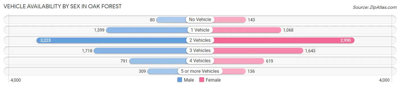 Vehicle Availability by Sex in Oak Forest