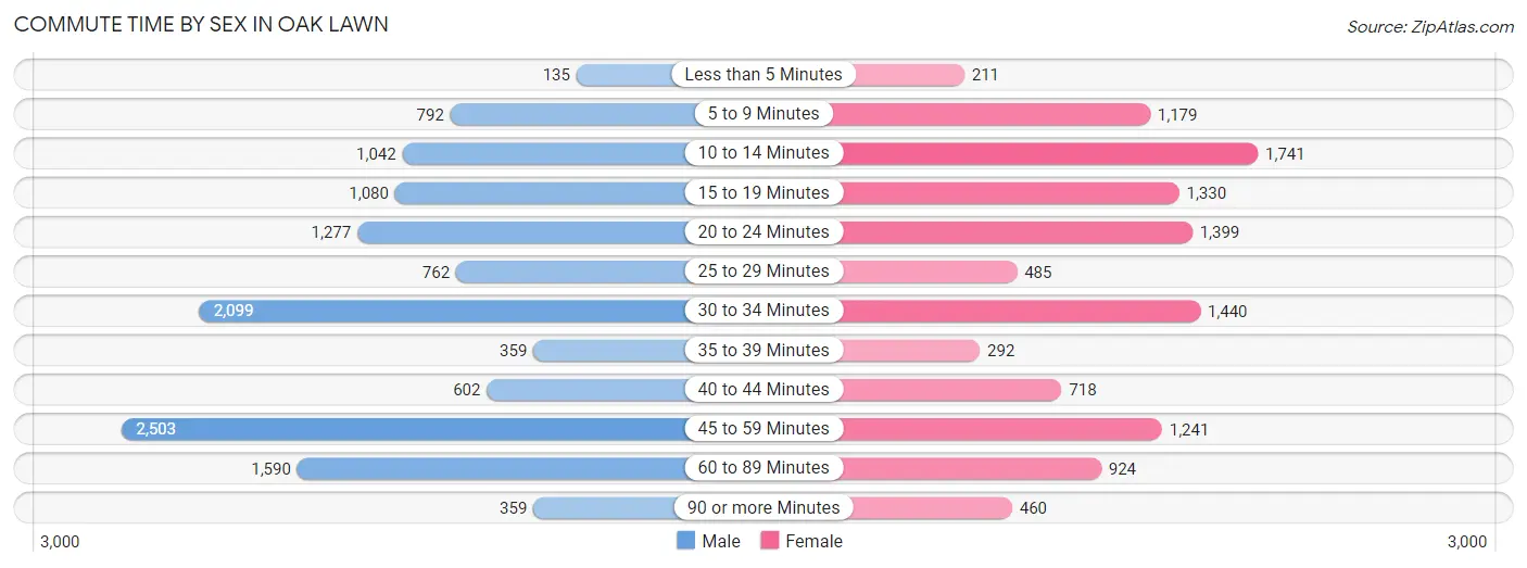 Commute Time by Sex in Oak Lawn