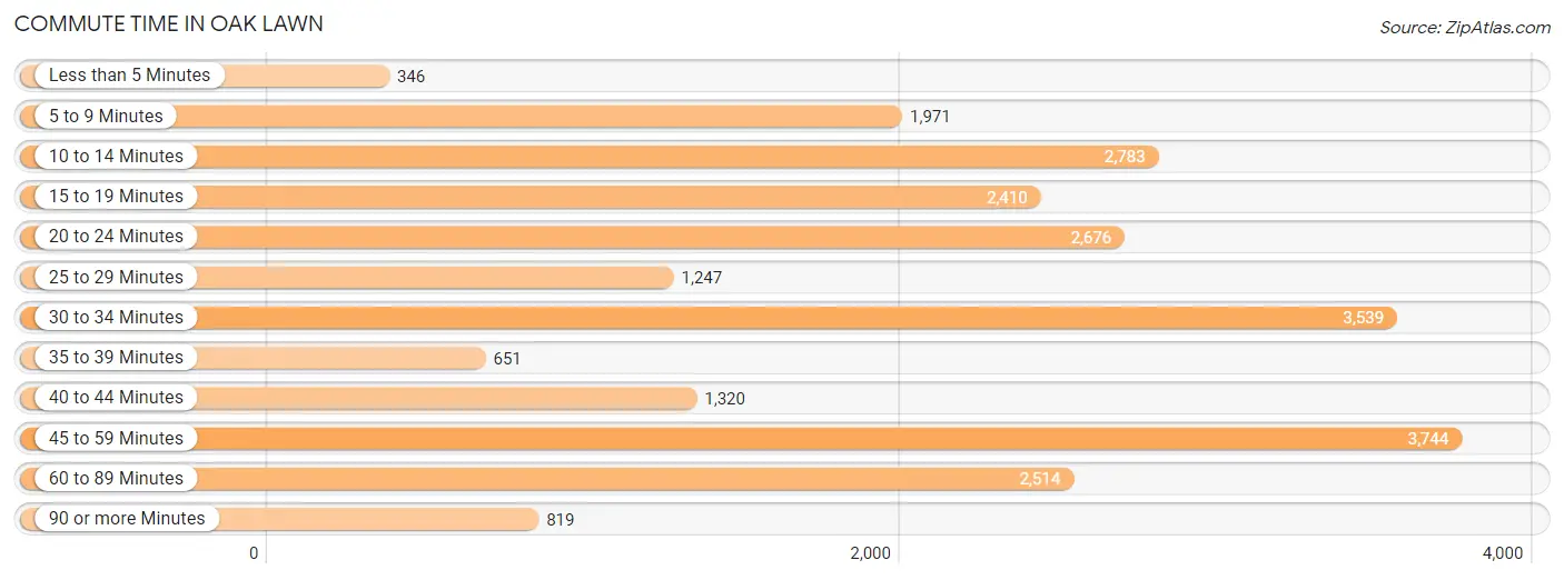 Commute Time in Oak Lawn