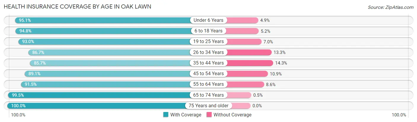 Health Insurance Coverage by Age in Oak Lawn