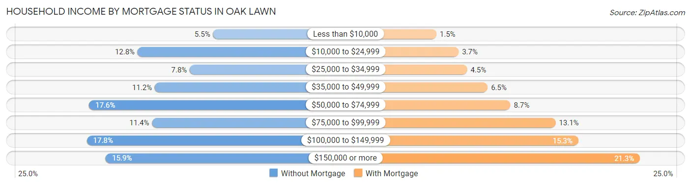 Household Income by Mortgage Status in Oak Lawn